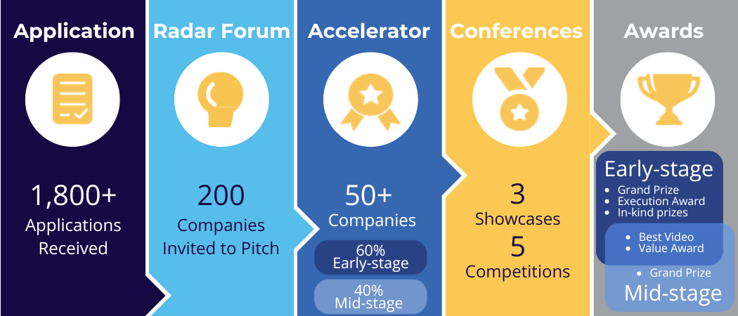 accelerator timeline 2026